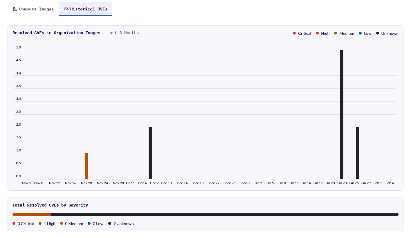 Screenshot from an example Historical CVEs tab in the Reports section of the Chainguard Console. This example shows that there have been ten resolved CVEs in the last three months, with one being a High severity CVE and the rest Unknown.